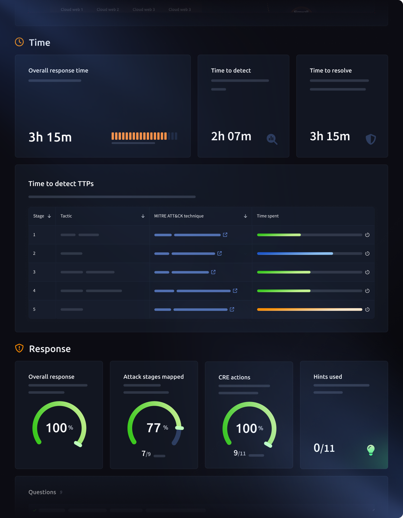 Live breach exercise team results and decision analysis dashboard.