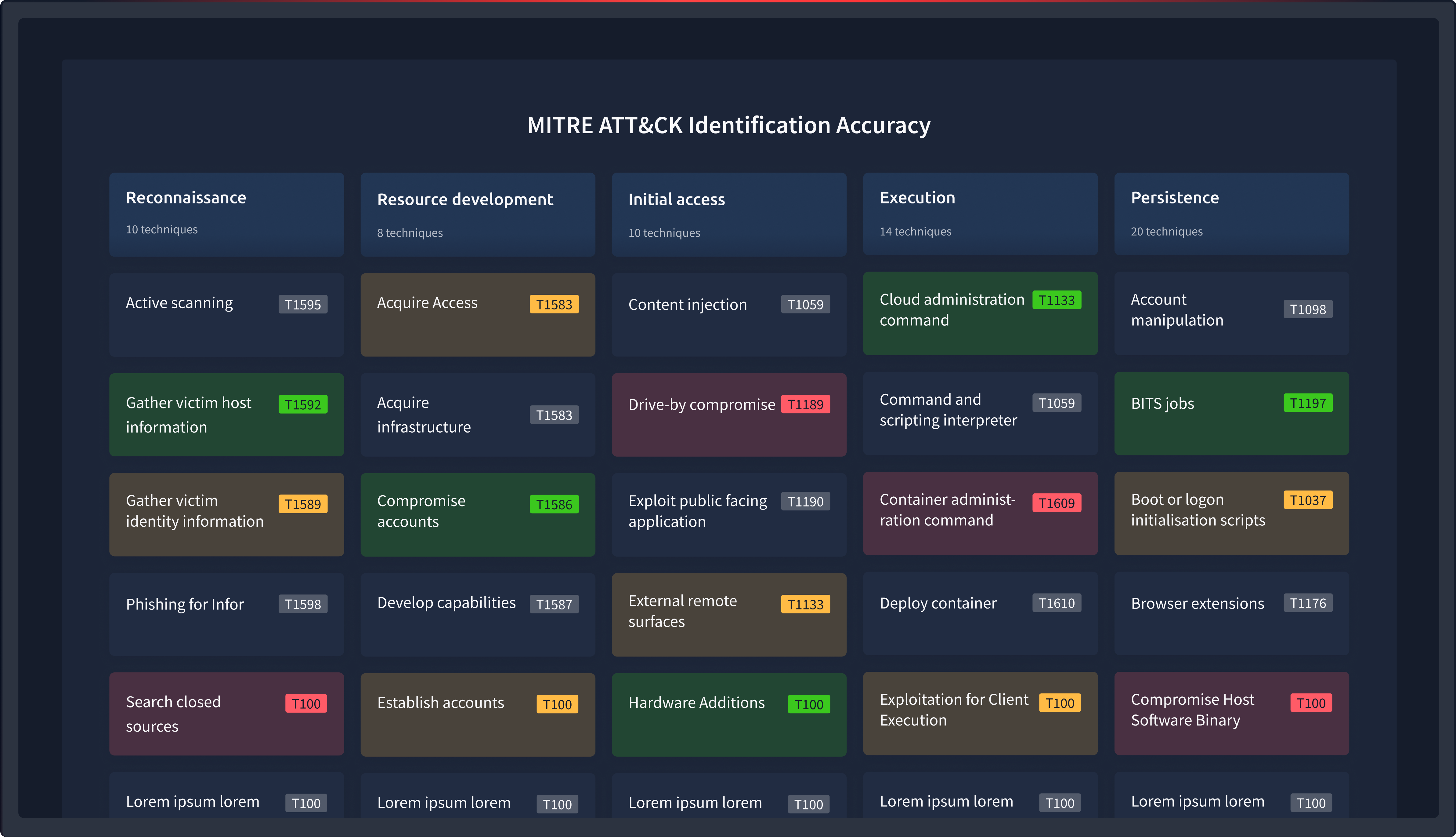 MITRE ATT&CK framework showing attack techniques organized by tactics including reconnaissance, initial access, execution, persistence, and privilege escalation.