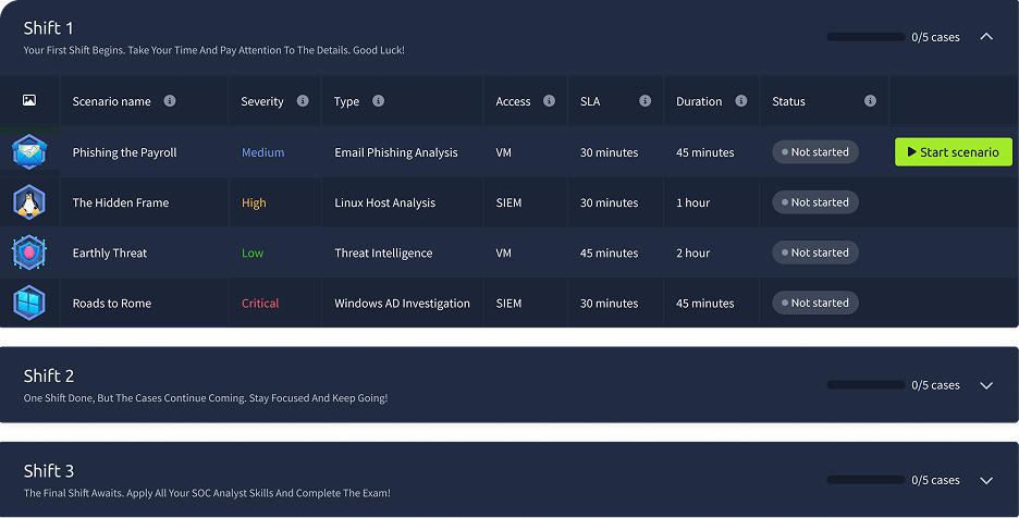 SOC analyst dashboard showing multiple security scenarios with different severity levels and completion statuses.