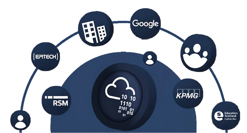 Network diagram showing cloud technology connecting major companies including Google, KPMG, and EPITECH.
