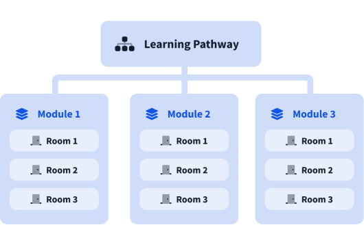 Hierarchical diagram showing how learning pathways contain modules, which contain individual rooms.