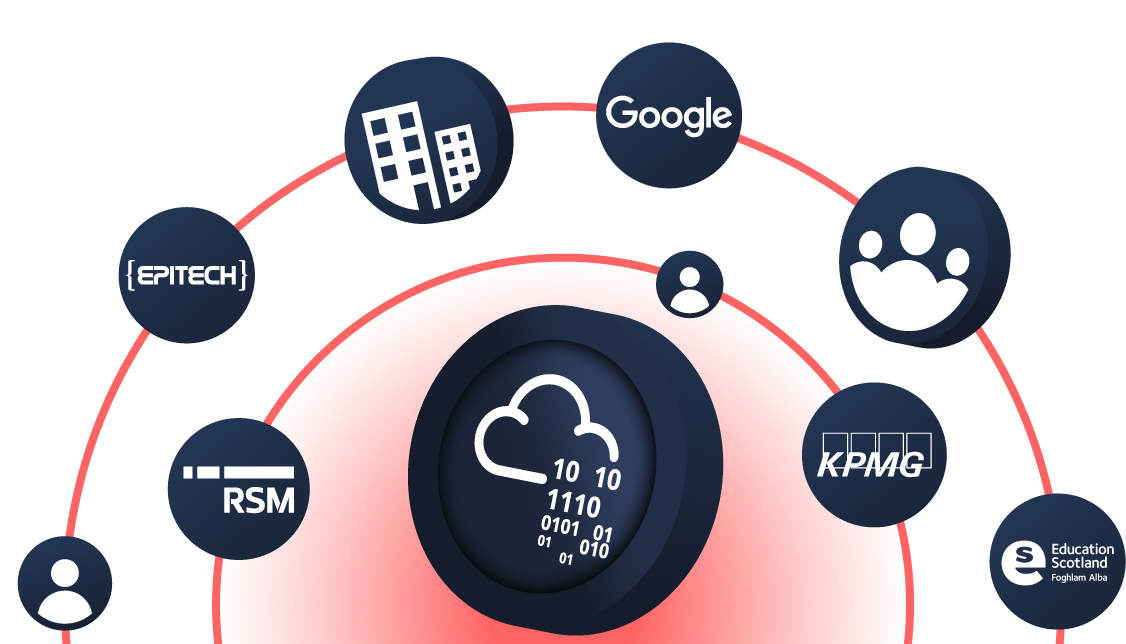 Network diagram showing cloud computing connected to various technology partners including Google, KPMG, RSM, and Education Scotland.