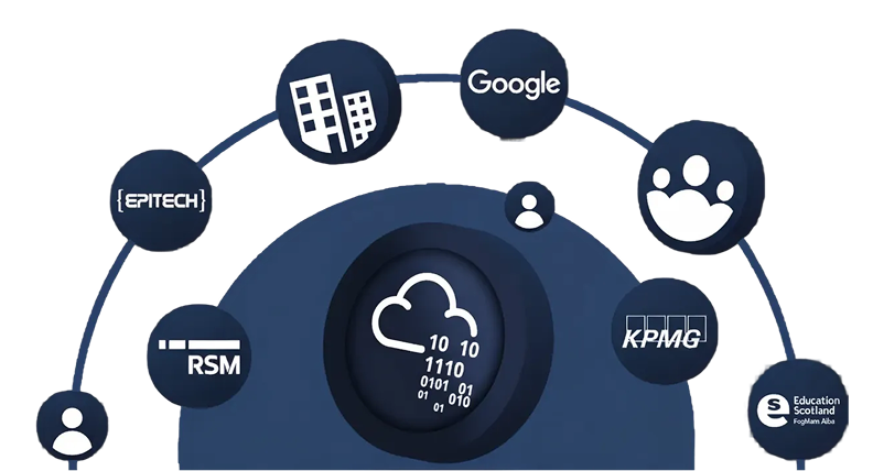 Network diagram showing cloud technology at the center connected to major companies including Google, KPMG, Epitech, RSM, and Education Scotland.